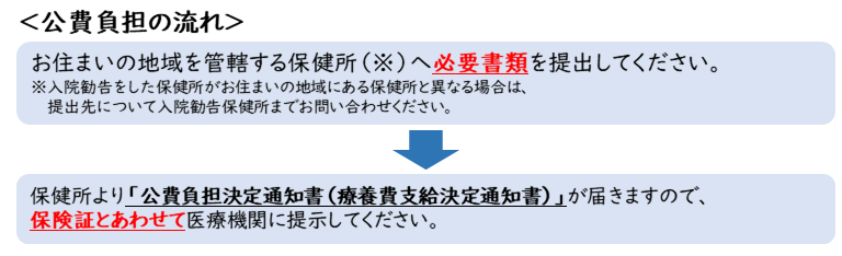 公費負担（入院）の流れ