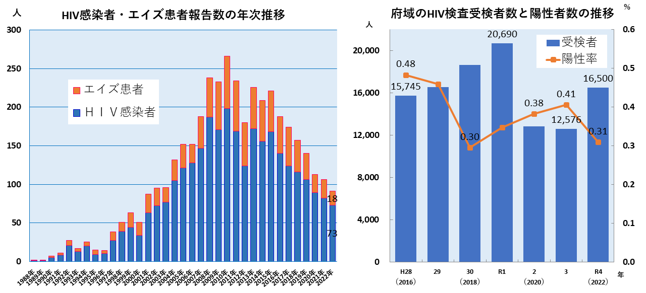 HIV感染者・エイズ患者報告数等の年次推移のグラフ