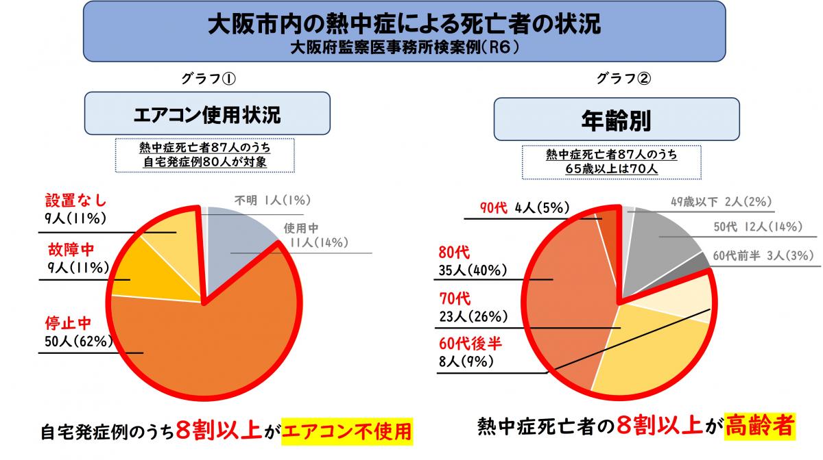 エアコン使用状況、年齢別のグラフ