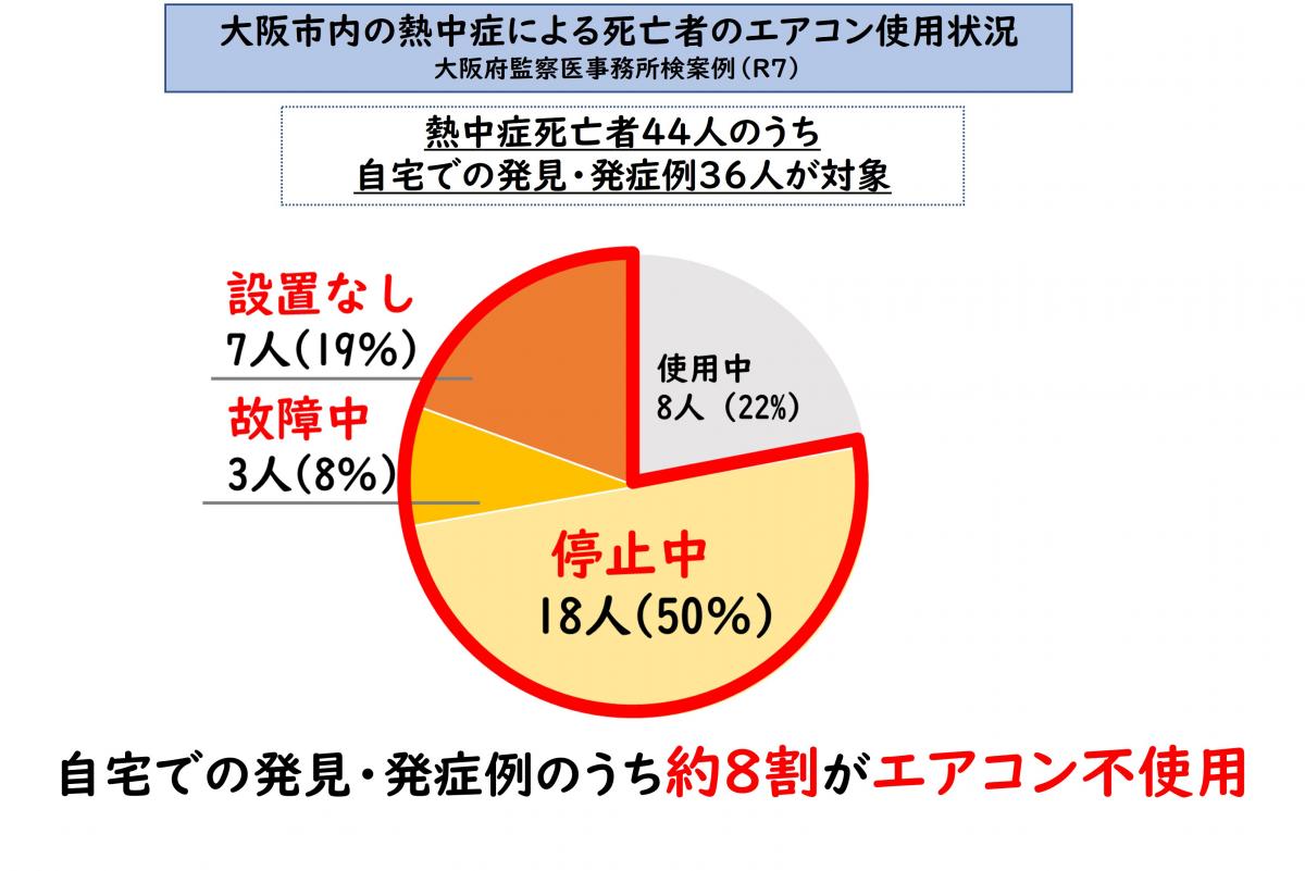 エアコンの使用状況