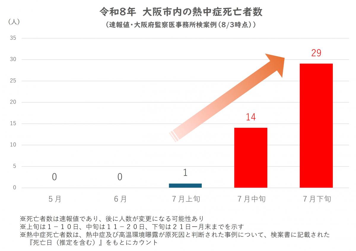監察医事務所データ