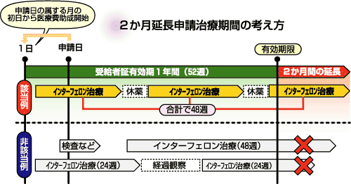 2か月延長申請治療期間の考え方