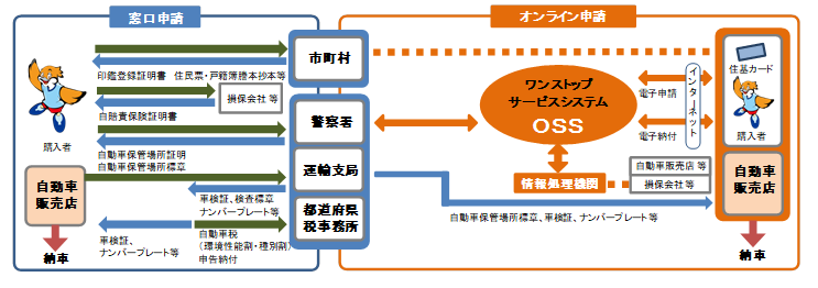 ワンストップサービスシステム詳細