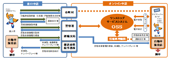 OSS申請流れ