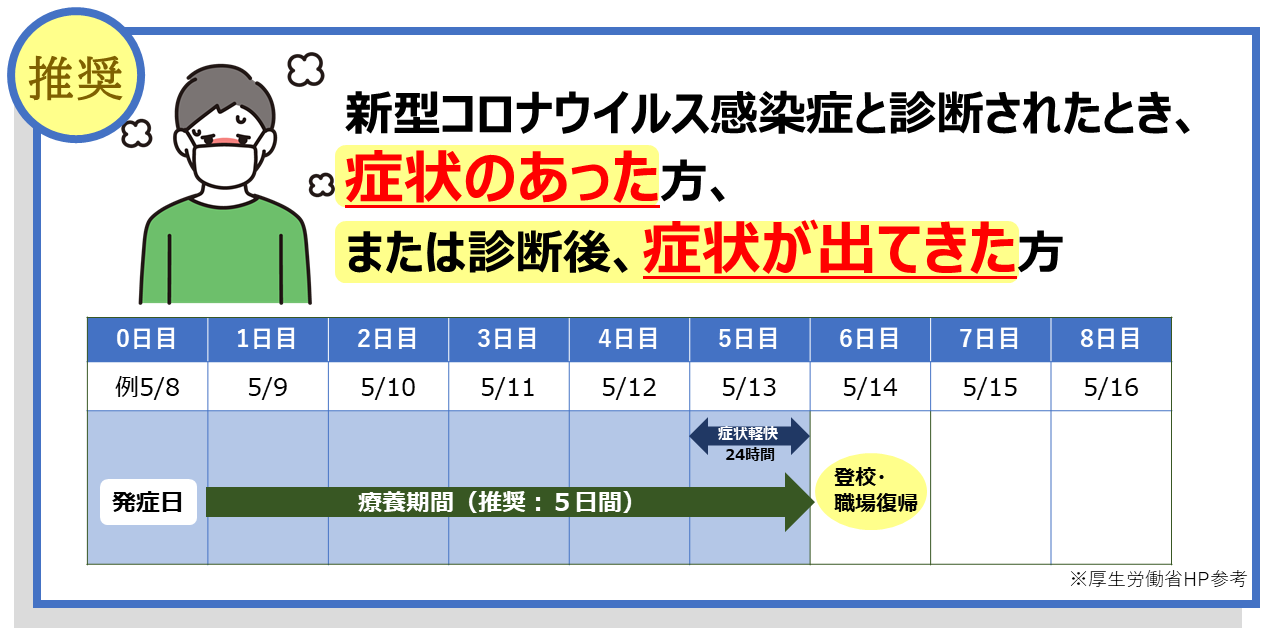 有症状者の療養期間についてご案内しています