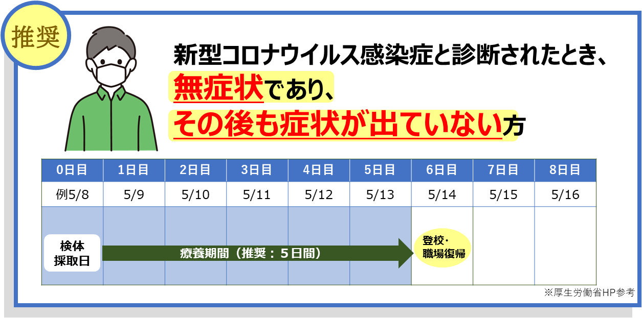 無症状者の療養期間についてご案内しています