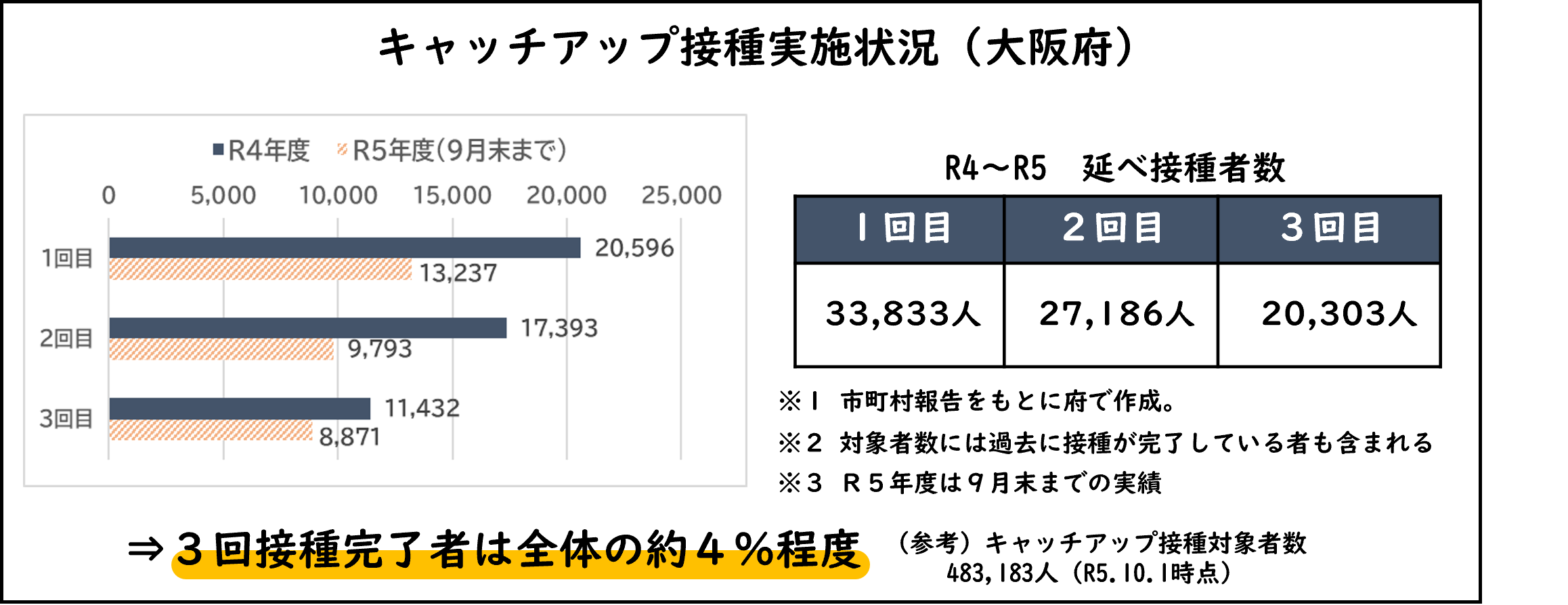 大阪府内キャッチアップ接種実施状況