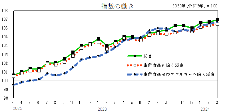 グラフ(指数の動き)