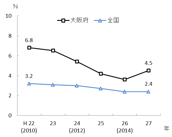 受入要請機関4機関以上の割合