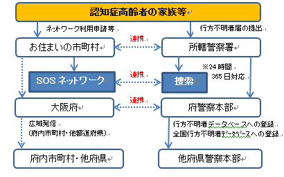 早期発見・保護に向けた情報の流れ
