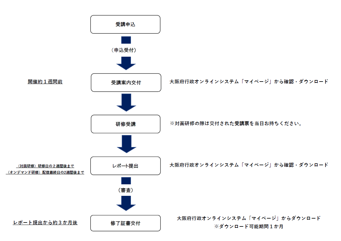 研修受講の流れ