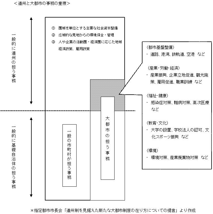 道州と大都市の事務の重複