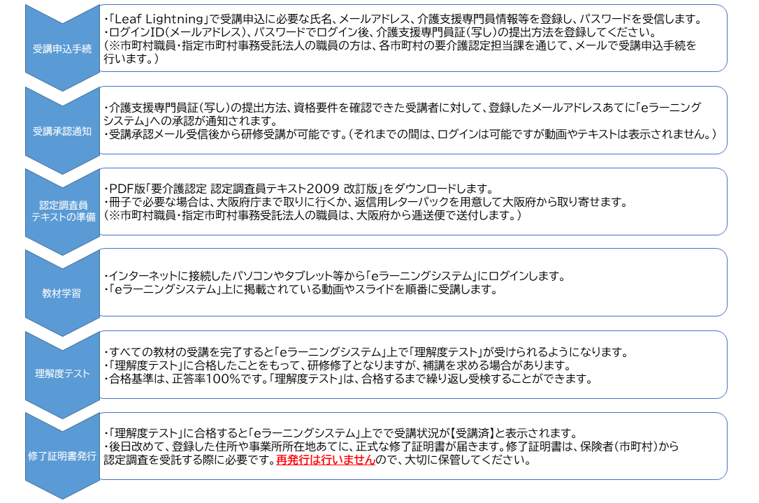 研修受講の流れ
