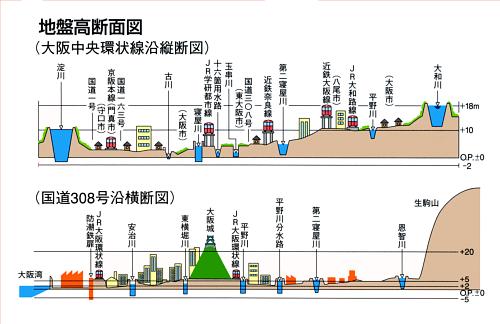 地盤高断面図；寝屋川流域は、淀川や大和川に比べて土地が低く、お椀の底の様な地形に位置しています。
