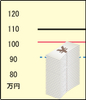 収用委員会の認定額が起業者申立額を上回り、土地所有者等の申立額が下回ったときのイメージ図です。