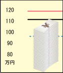 収用委員会の認定額が起業者申立額及び土地所有者等の申立て額を上回ったときのイメージ図