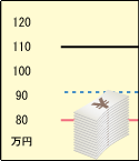 収用委員会の認定額が土地所有者等の申立額及び起業者申立額を下回るときのイメージ図です。