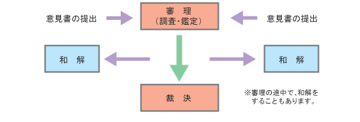 審理から裁決までの手続きのイメージ図です。