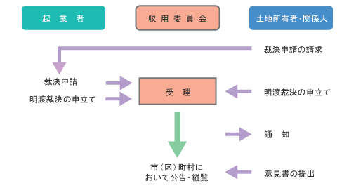 申請から公告までの手続きのイメージ図です。