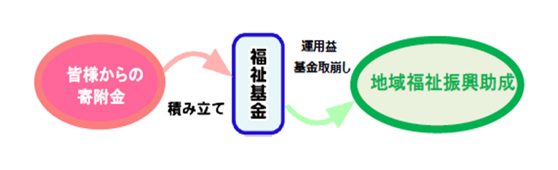 福祉基金の流れ