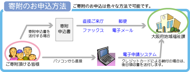 寄附のお申し込み方法の画像