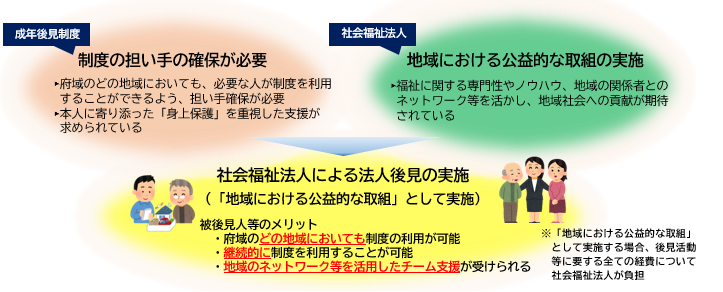 社会福祉法人による「地域における公益的な取組」としての法人後見
