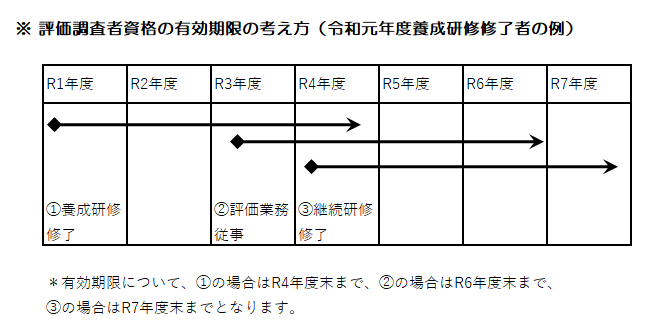 評価調査者の有効期限についての画像