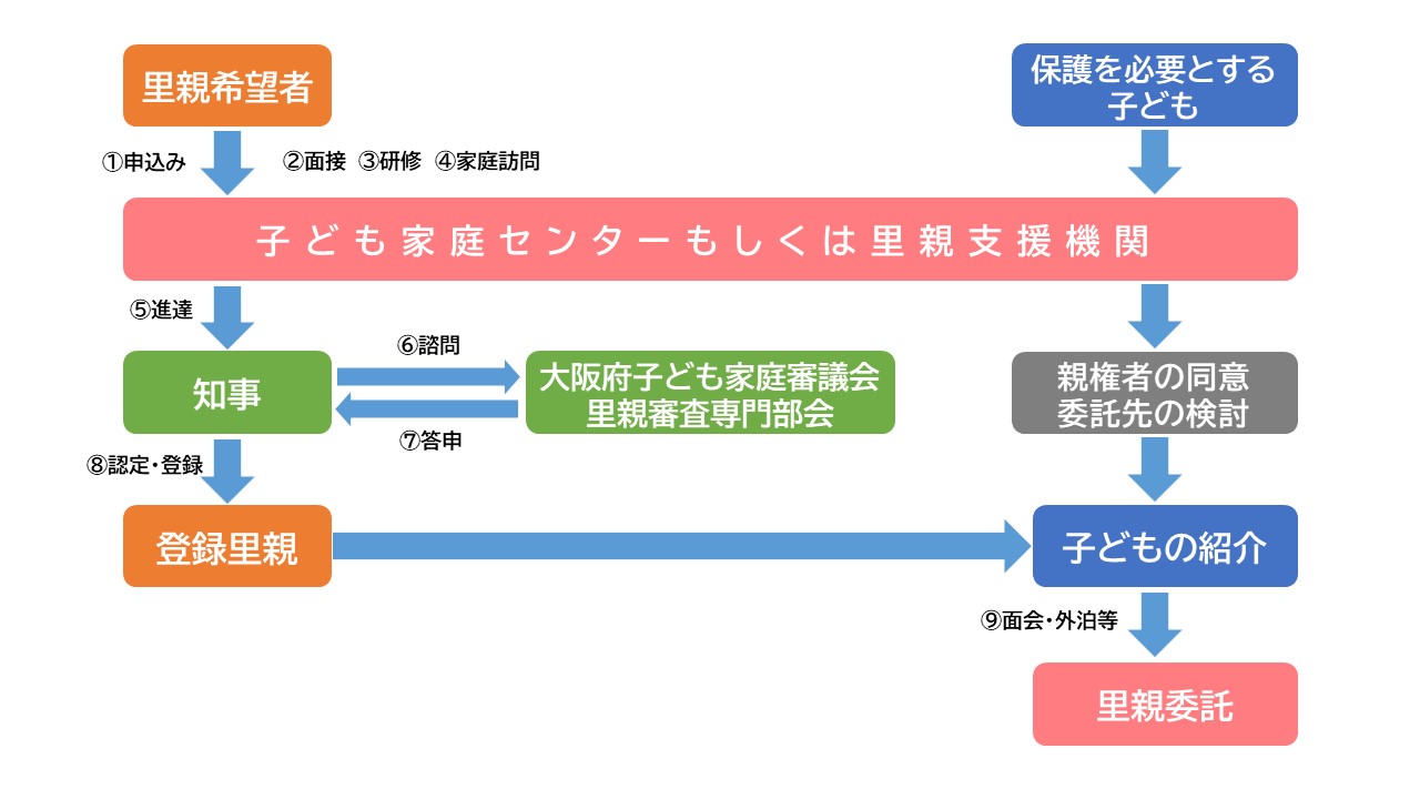 里親になる手続き