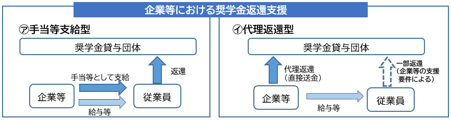 企業等の奨学金返還支援制度