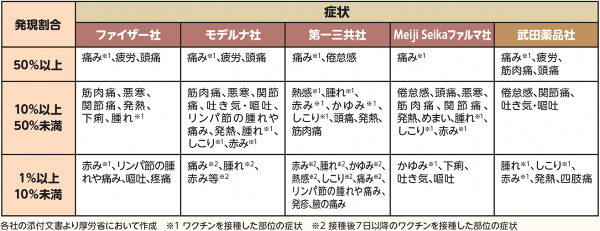 副反応