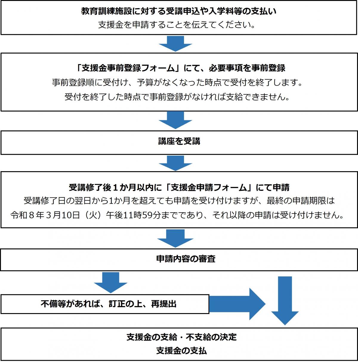 申請の流れ
