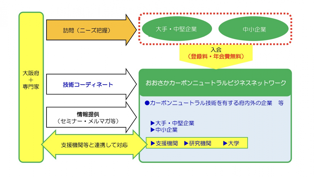 おおさかカーボンニュートラルビジネスネットワークのイメージ図
