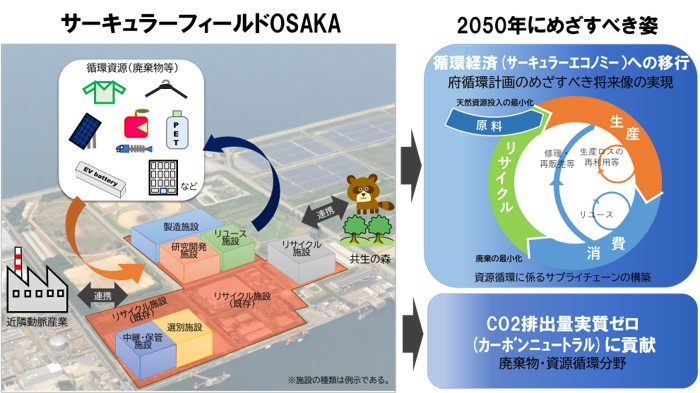 サーキュラーフィールドOSAKAのめざすべき姿