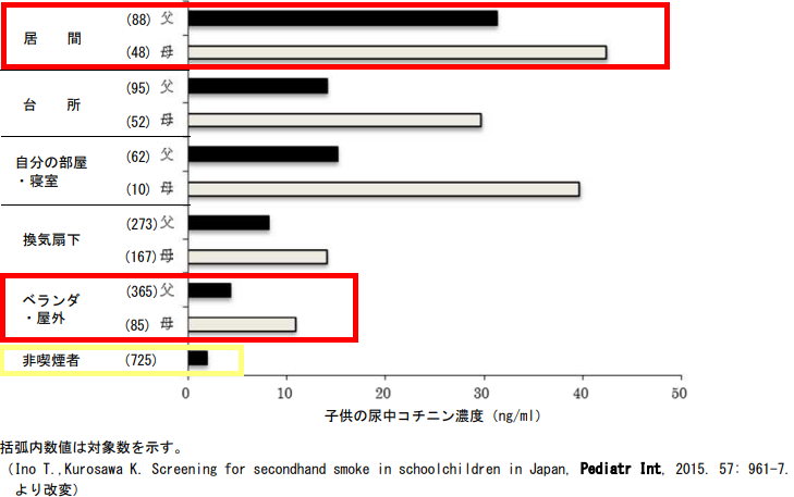 両親がたばこを吸う場所と子どもの尿中に含まれる「コチニン」の濃さとの関係