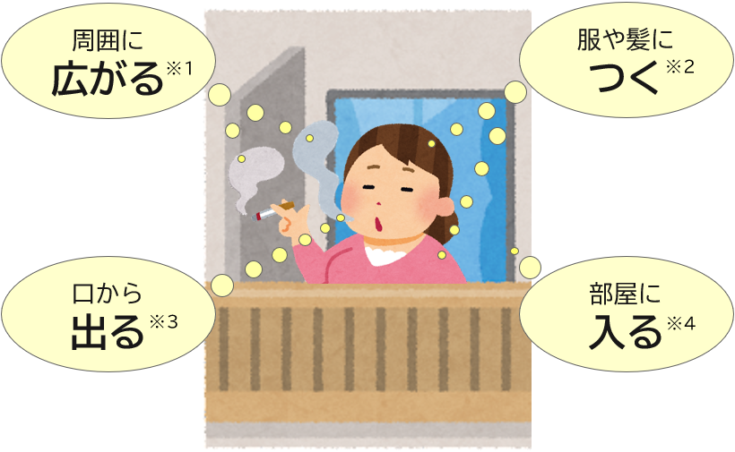 ※1周囲に広がる※2服や髪につく※3口から出る※4部屋に入る