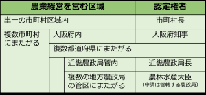 申請先