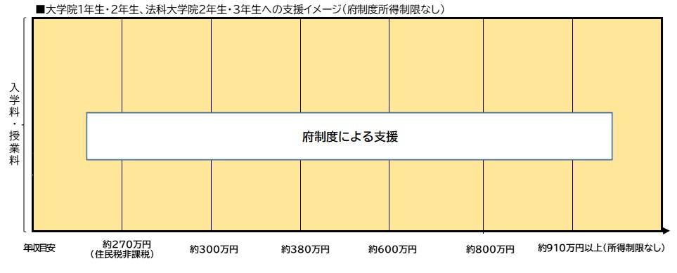 院所得制限なし