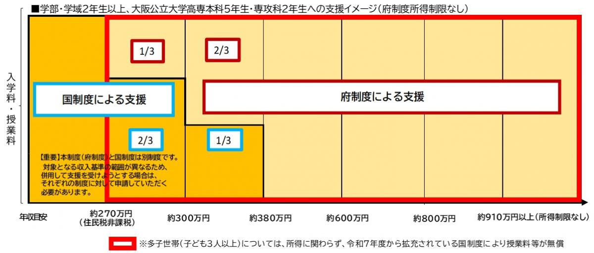 大学高専所得制限なし_修正