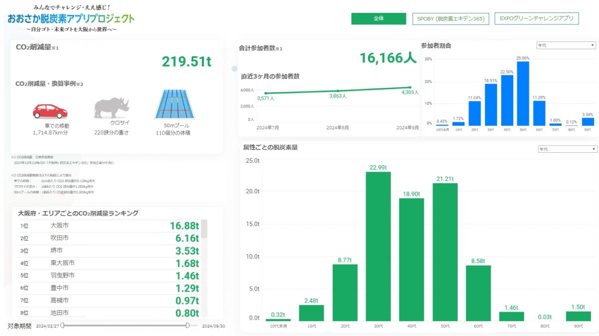 おおさか脱炭素アプリプロジェクト「みんなのCO2削減量」
