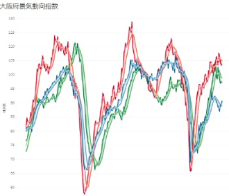 大阪府景気動向指数、大阪府景気観測調査