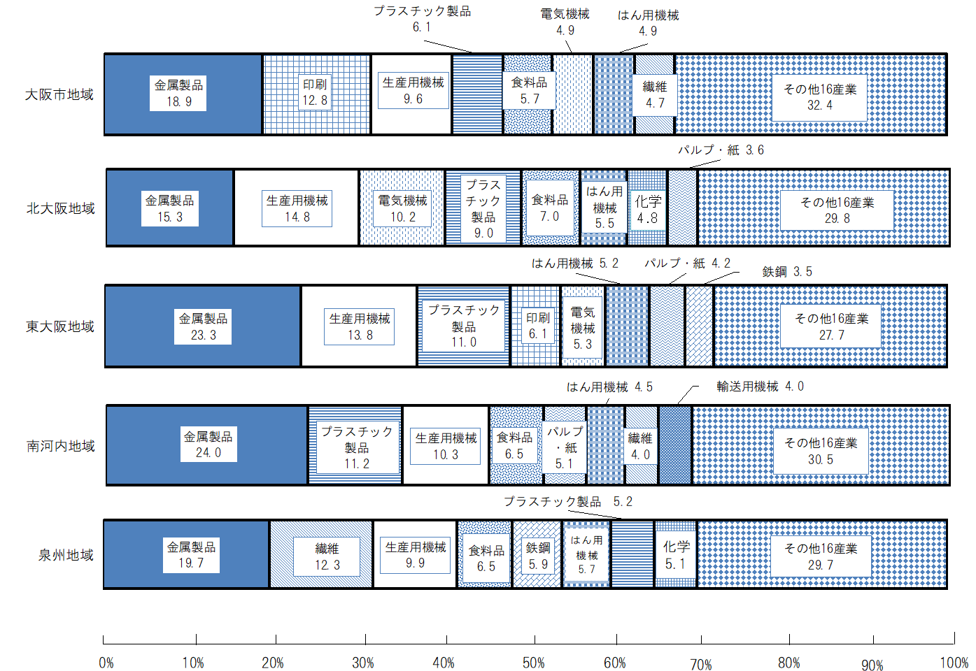 第7図　5地域の事業所数の産業別構成比