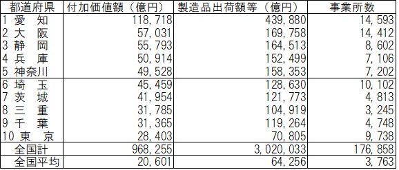 付加価値額上位10都道府県