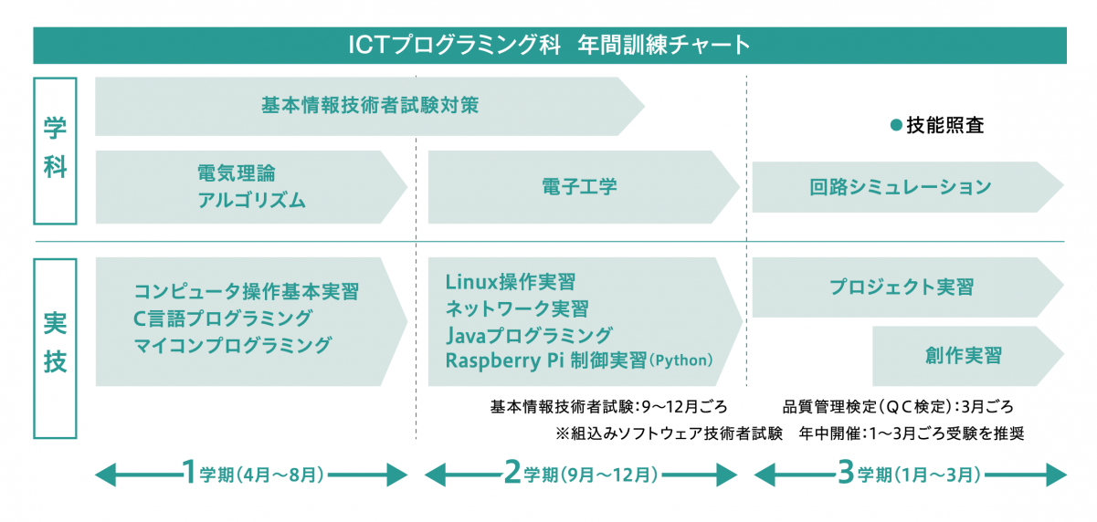 バーチャート　ICTプログラミング科