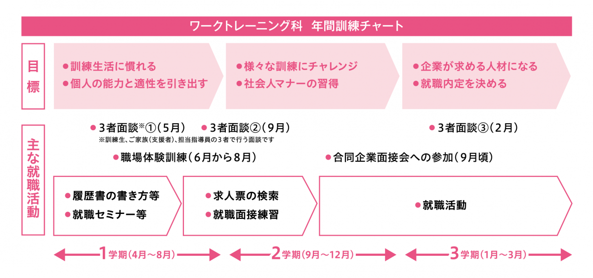 バーチャート　ワークトレーニング科