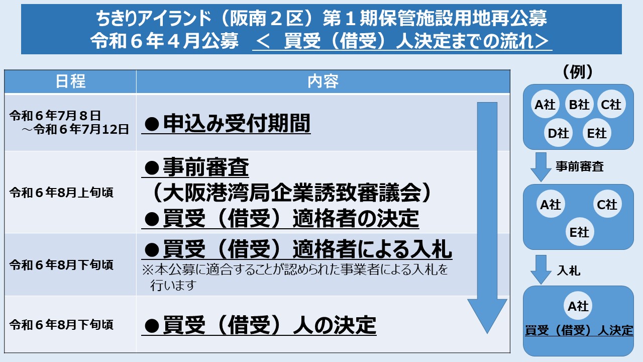 買受人決定までの流れ