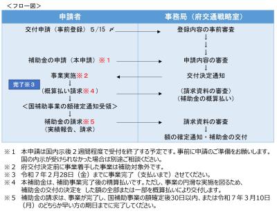 主な手続きの流れ