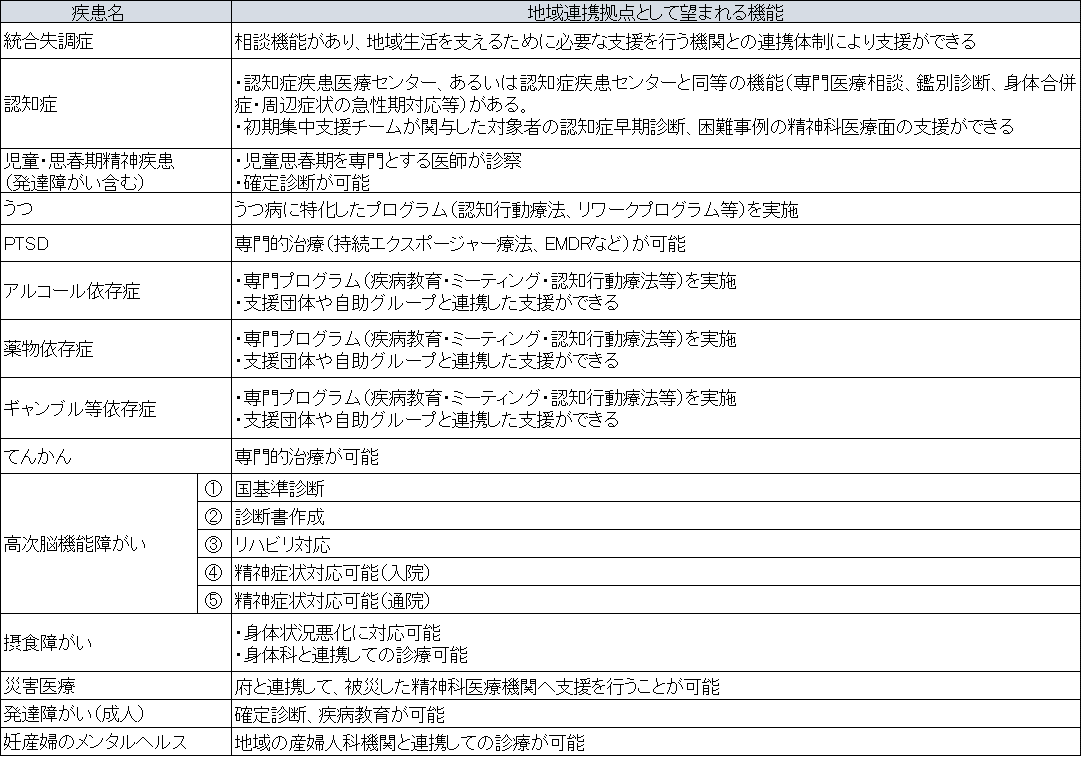地域連携拠点医療機関に望まれる機能