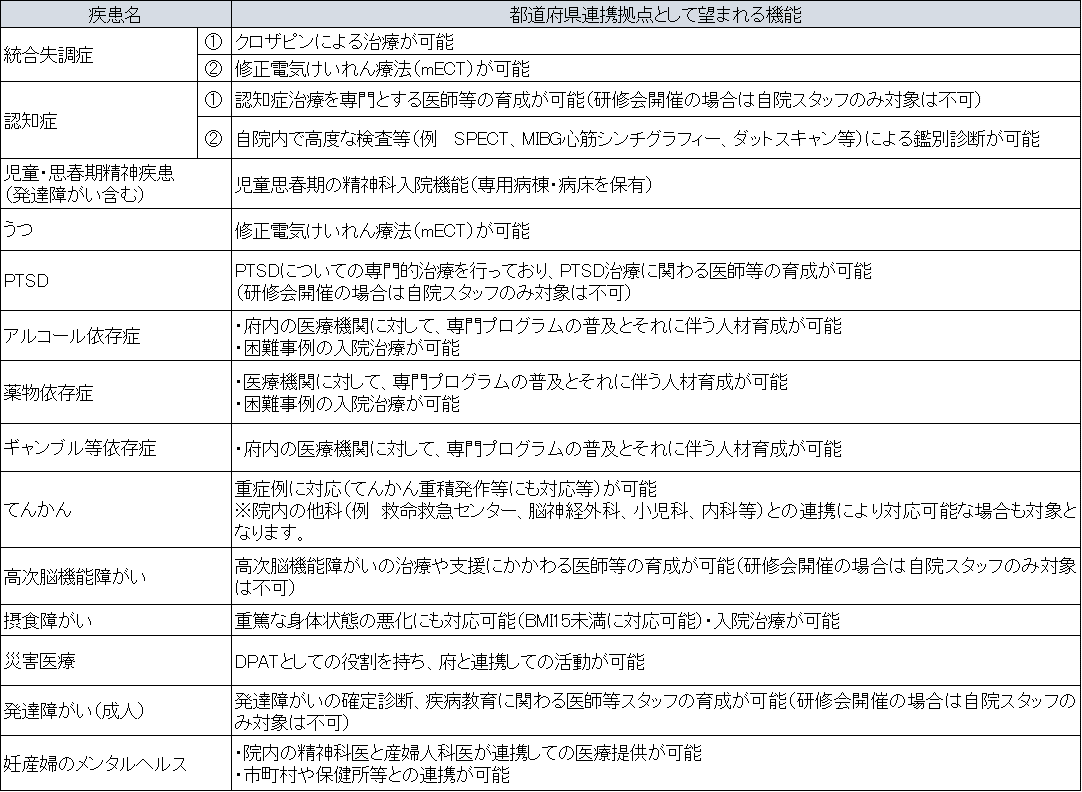 都道府県連携拠点医療機関に望まれる機能