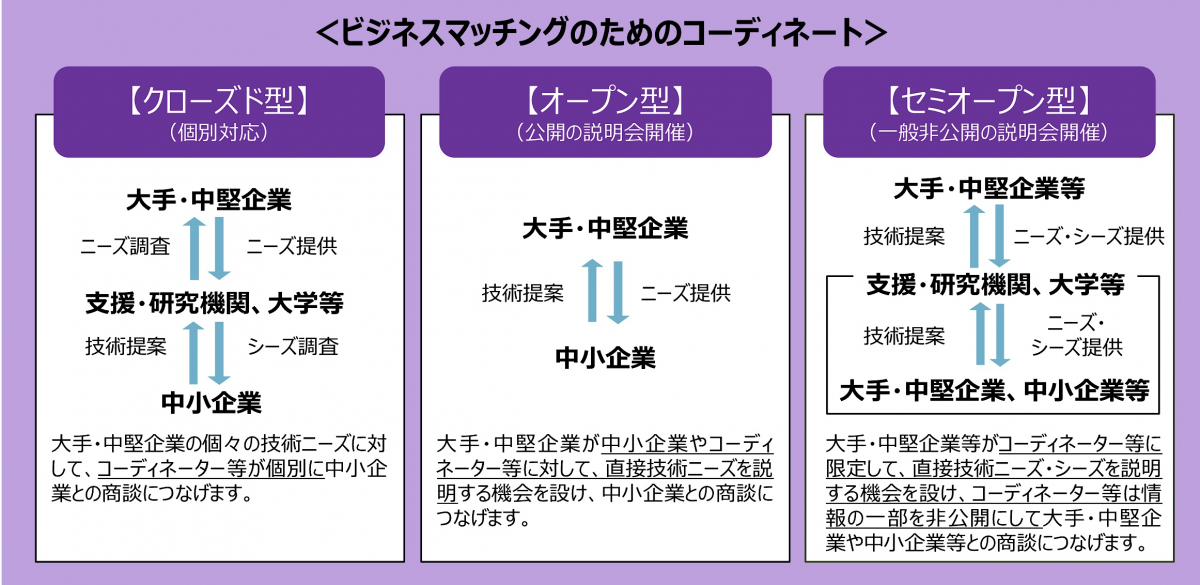 ビジネスマッチングのコーディネート