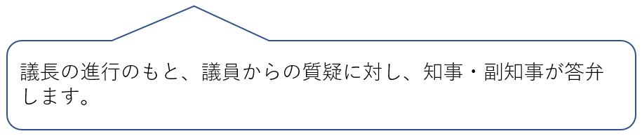 議長の進行のもと、議員からの質疑に対し、知事・副知事が答弁します。